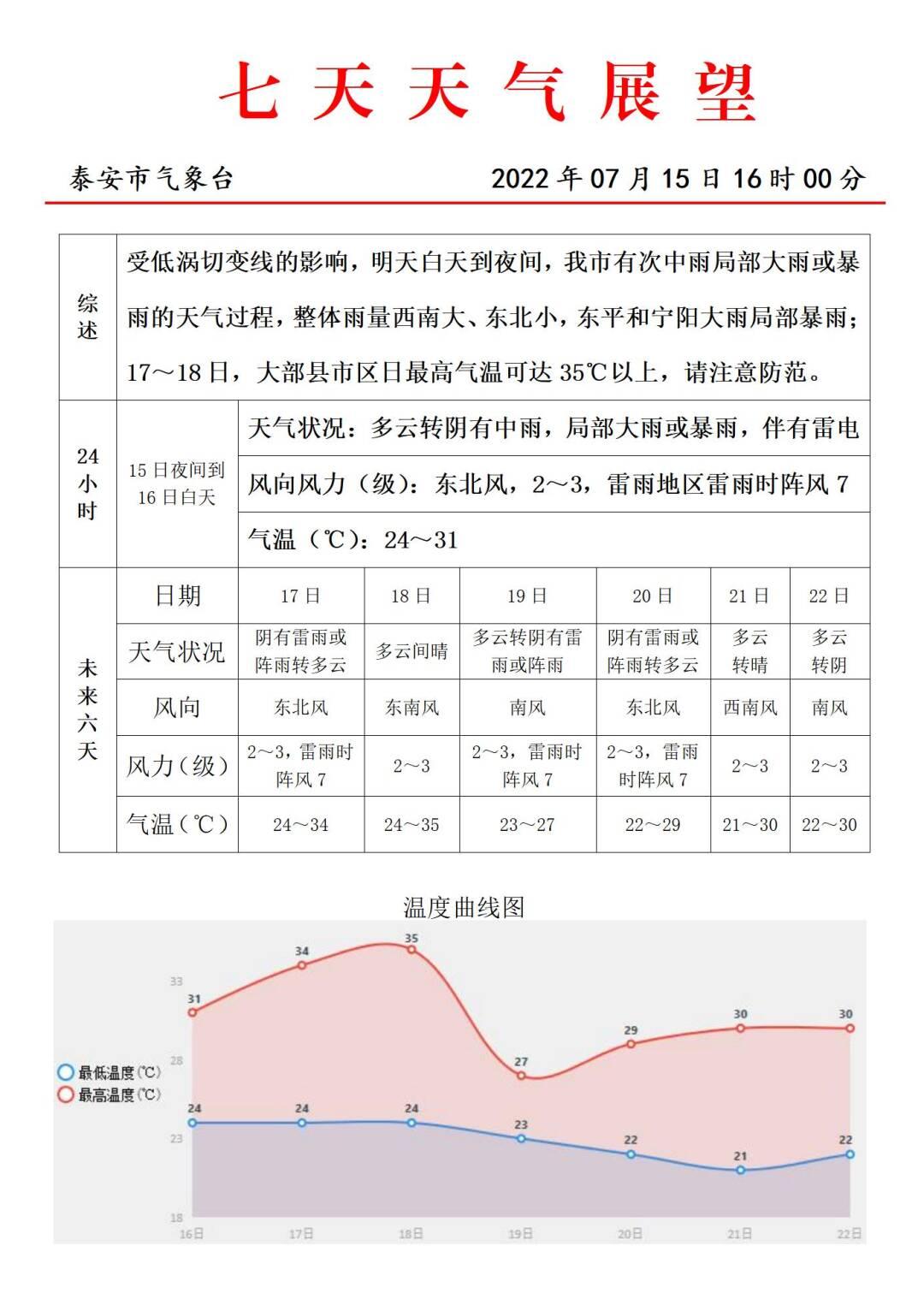 东平路社区天气预报更新通知