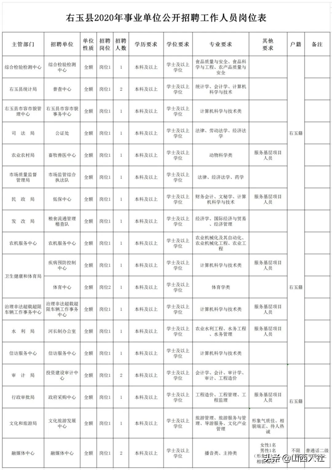 右玉县计生委最新招聘信息与岗位概述