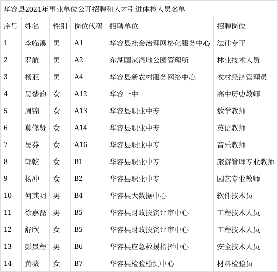 华容县医疗保障局最新招聘公告详解