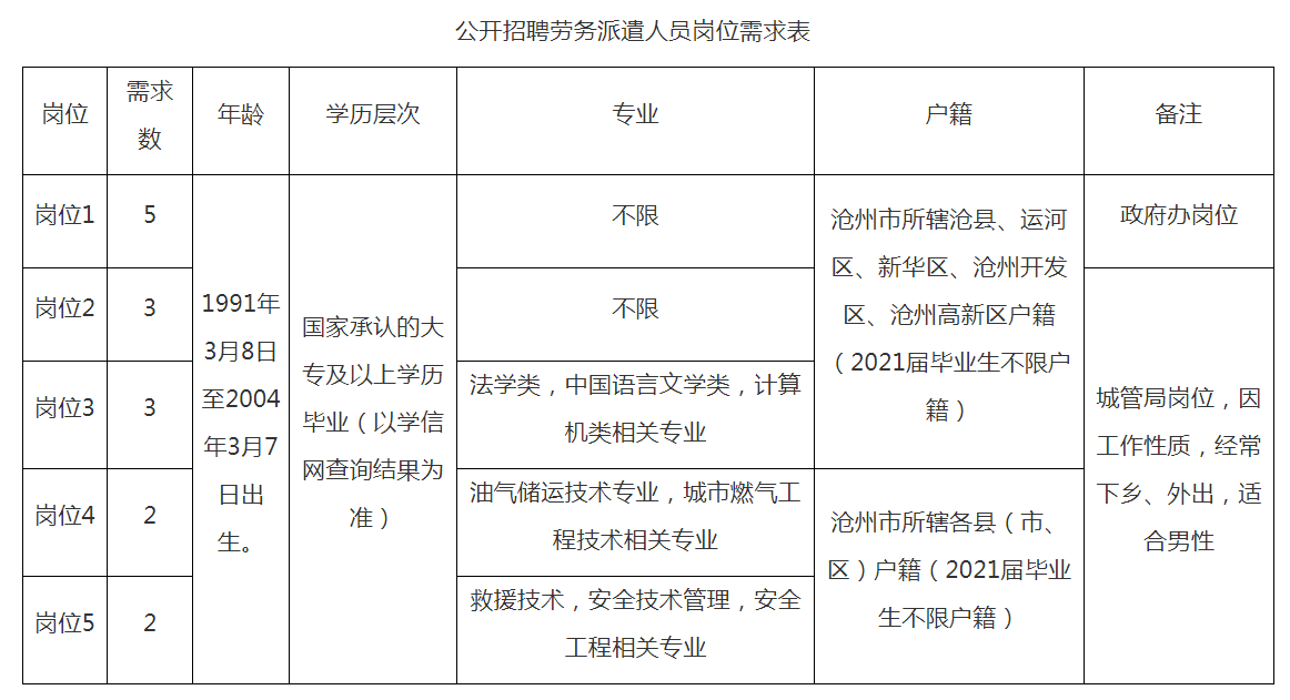 沧县人民政府办公室最新招聘信息全面解析