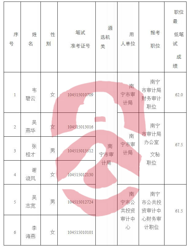 安远县审计局最新招聘启事