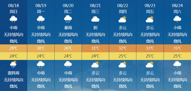 榜头镇天气预报更新通知